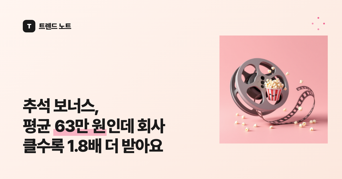 추석 보너스, 평균 63만 원인데 회사 클수록 1.8배 더 받아요