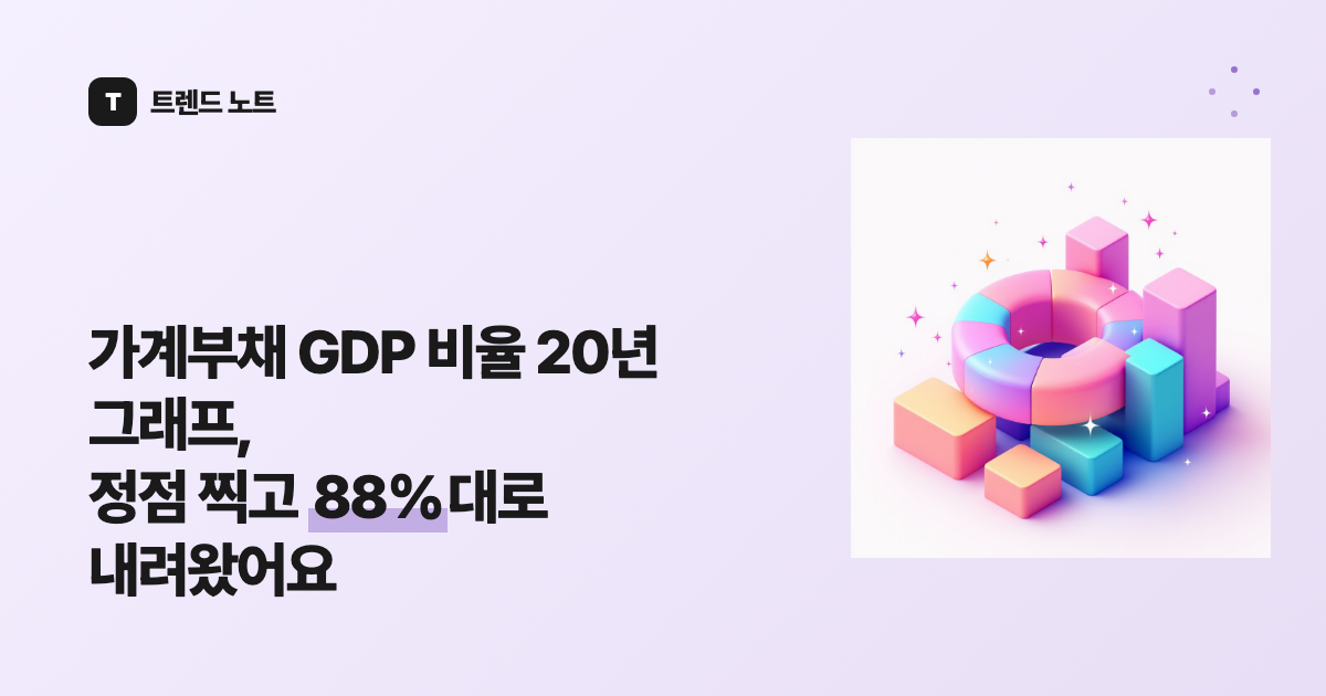 가계부채 GDP 비율 20년 그래프, 정점 찍고 88%대로 내려왔어요