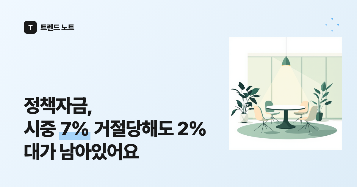 정책자금, 시중 7% 거절당해도 2%대가 남아있어요